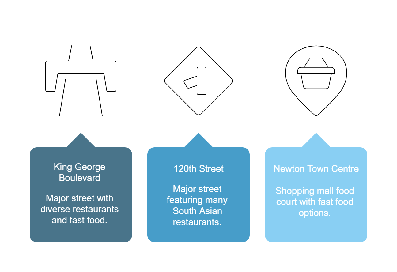 Best food areas in Newton Surrey