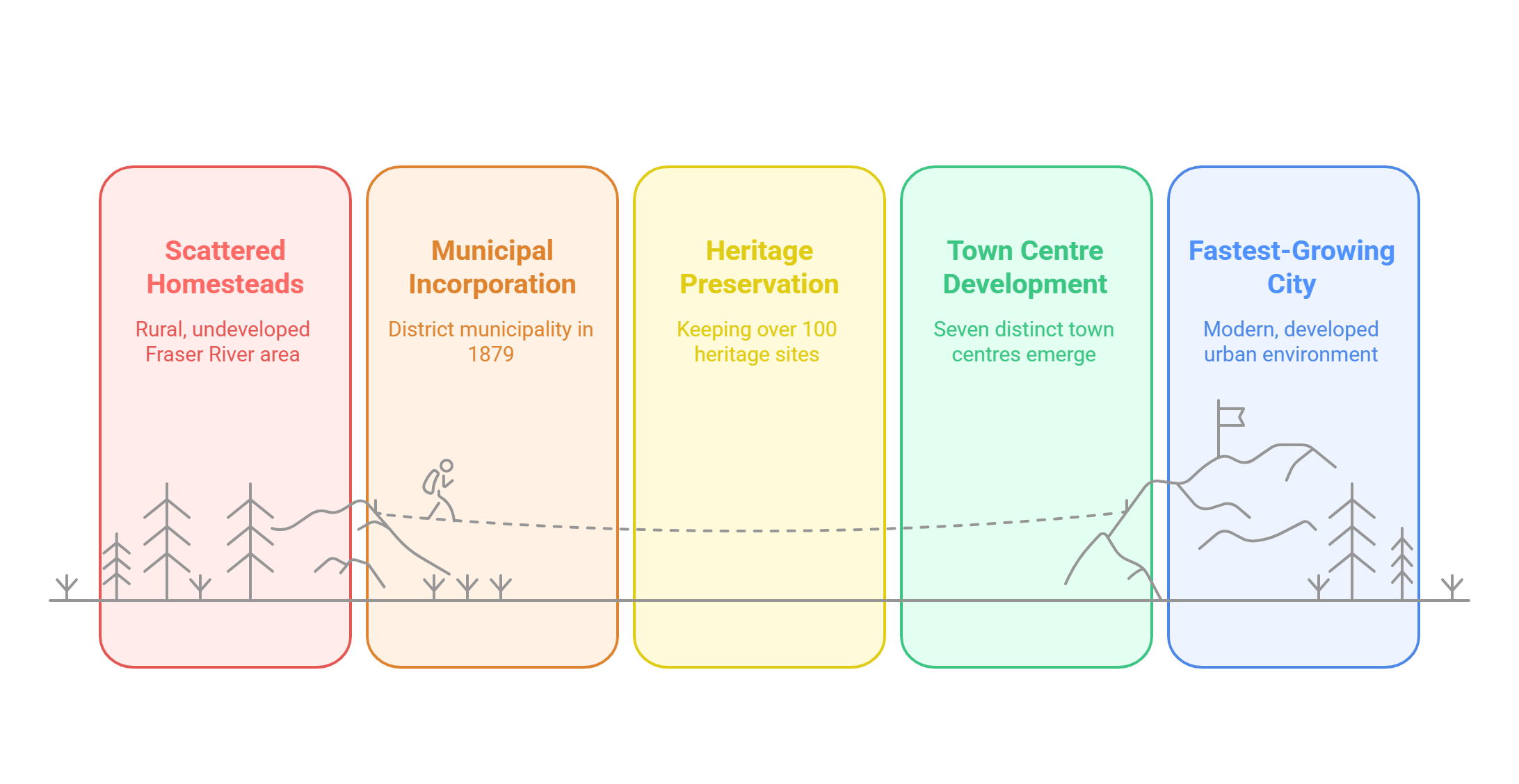 Surreys Tranformation Historic Surrey BC Past & Present Guide How Surrey became what it is today. A visual history.