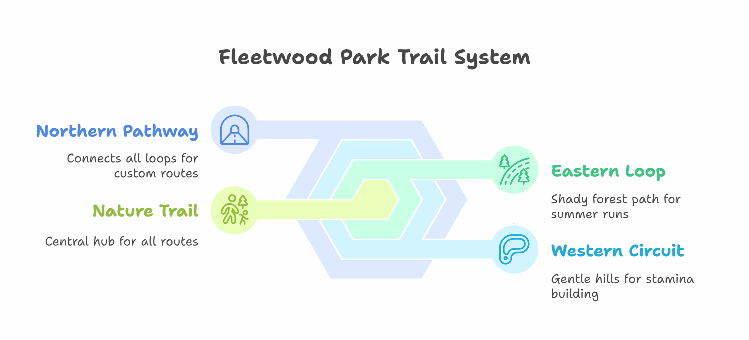 infographic of Fleetwood park trails