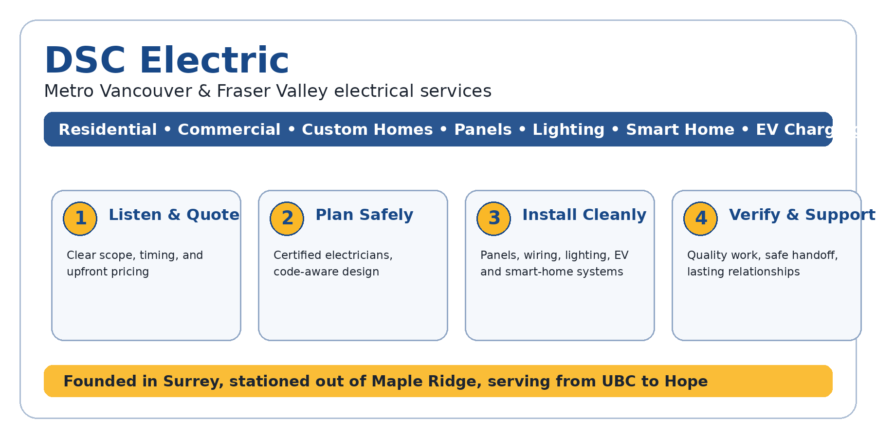 DSC Electric electrical service process infographic