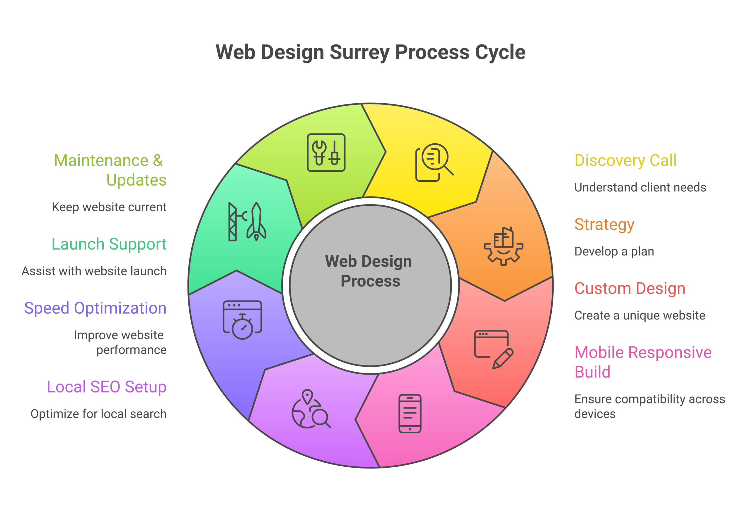 wds surrey napkin services scaled Web Design Surrey WDS Surrey services infographic