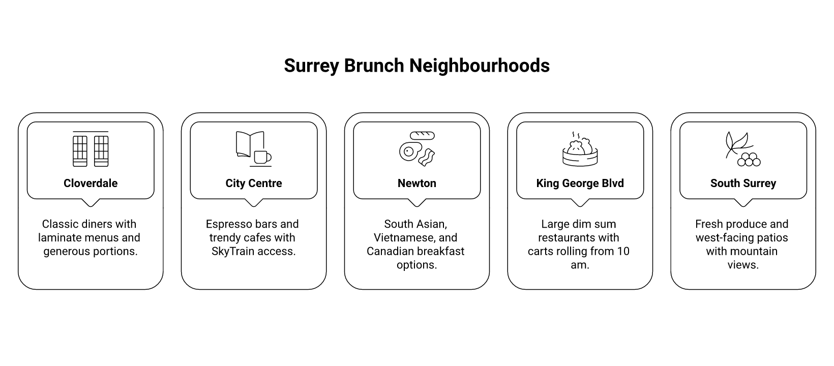 brunch infographic surrey Best Breakfast and Brunch in Surrey, BC: Our Neighbourhood Guide Surrey Brunch by Neighbourhood: A Quick Reference infographic