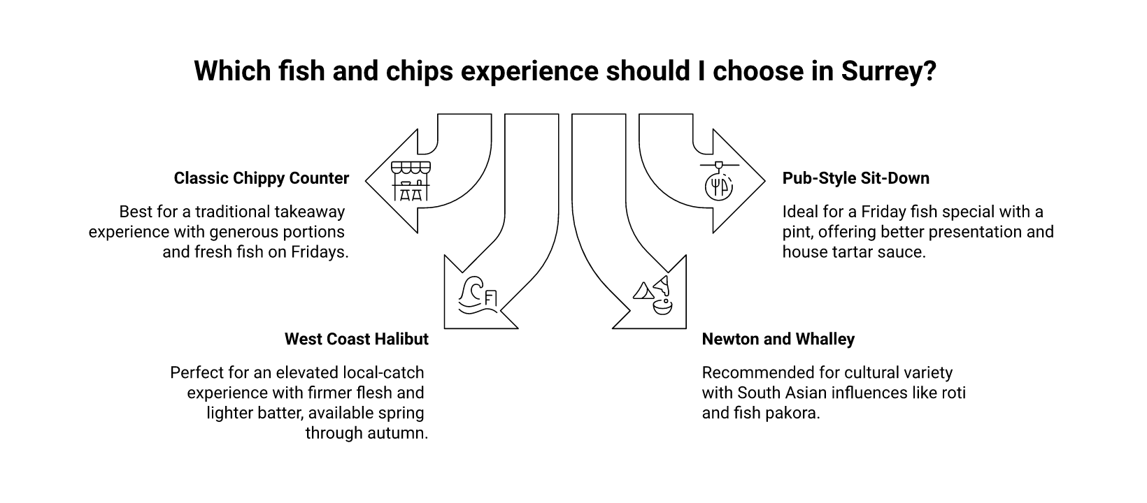 fishchips infographic surrey Best Fish and Chips in Surrey, BC: Where Locals Go Surrey Fish and Chips by Neighbourhood infographic