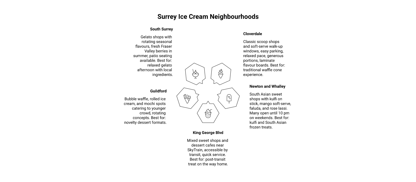 icecream infographic surrey Best Ice Cream and Gelato in Surrey, BC: A Summer Guide Surrey Ice Cream by Neighbourhood: Where to Go infographic