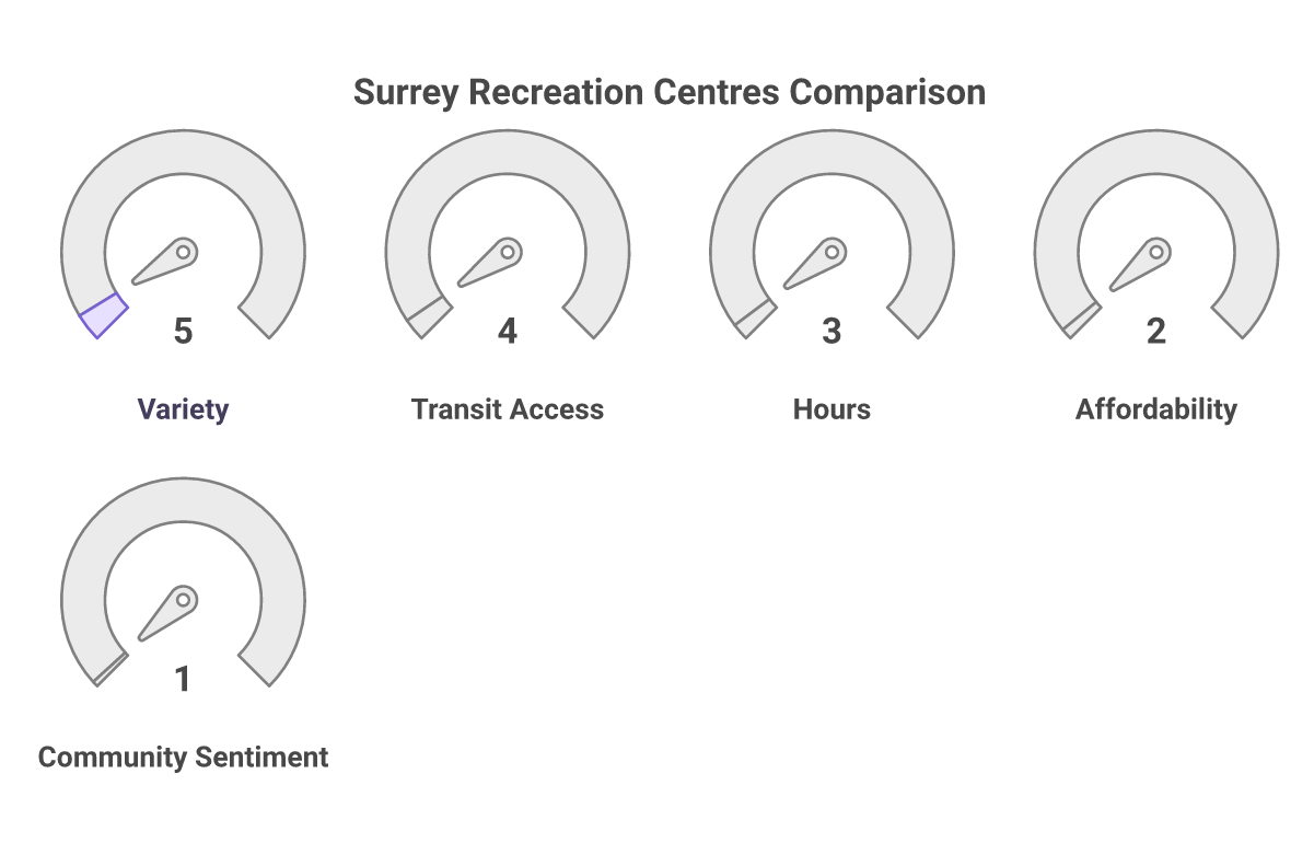 Comparison of top 5 recreation centres in Surrey