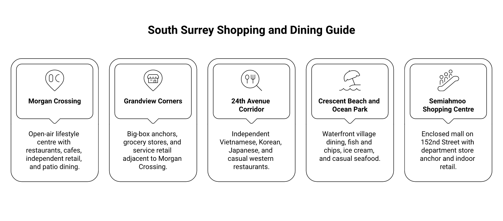 Shopping in South Surrey: What to Know infographic