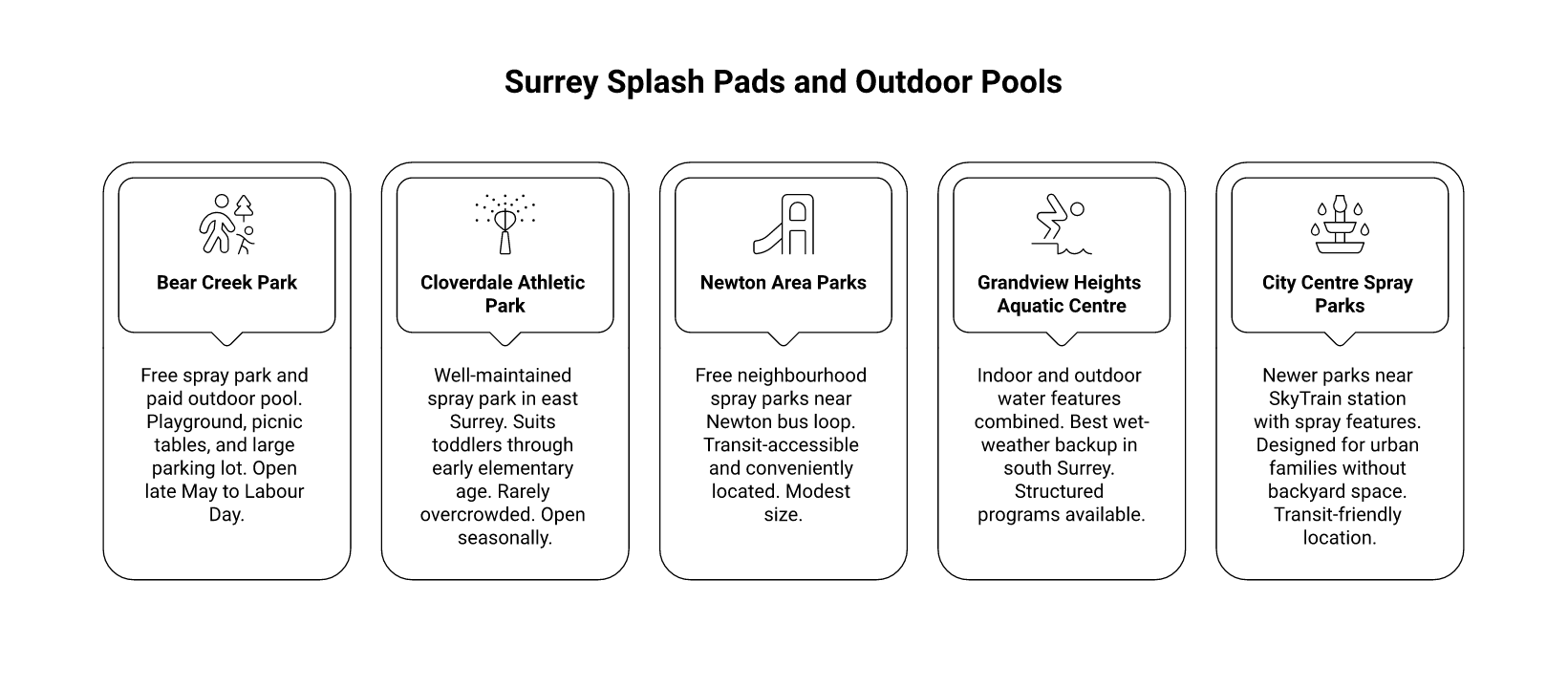 splashpads infographic surrey Best Splash Pads and Outdoor Pools in Surrey, BC: A Summer Guide Outdoor Pools vs. Spray Parks: What to Choose infographic