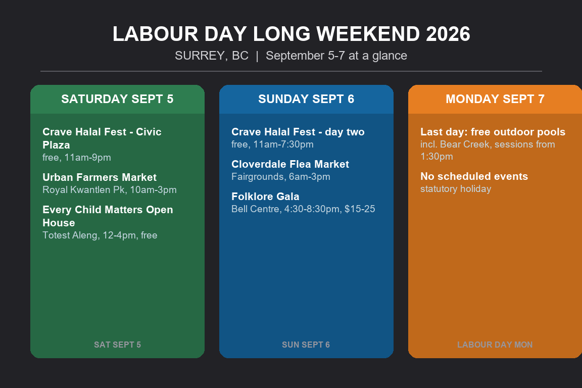 Surrey Labour Day Long Weekend 2026 at a glance